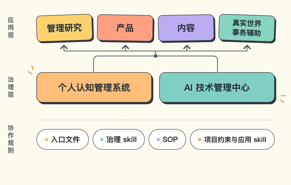 个人AI工作体系