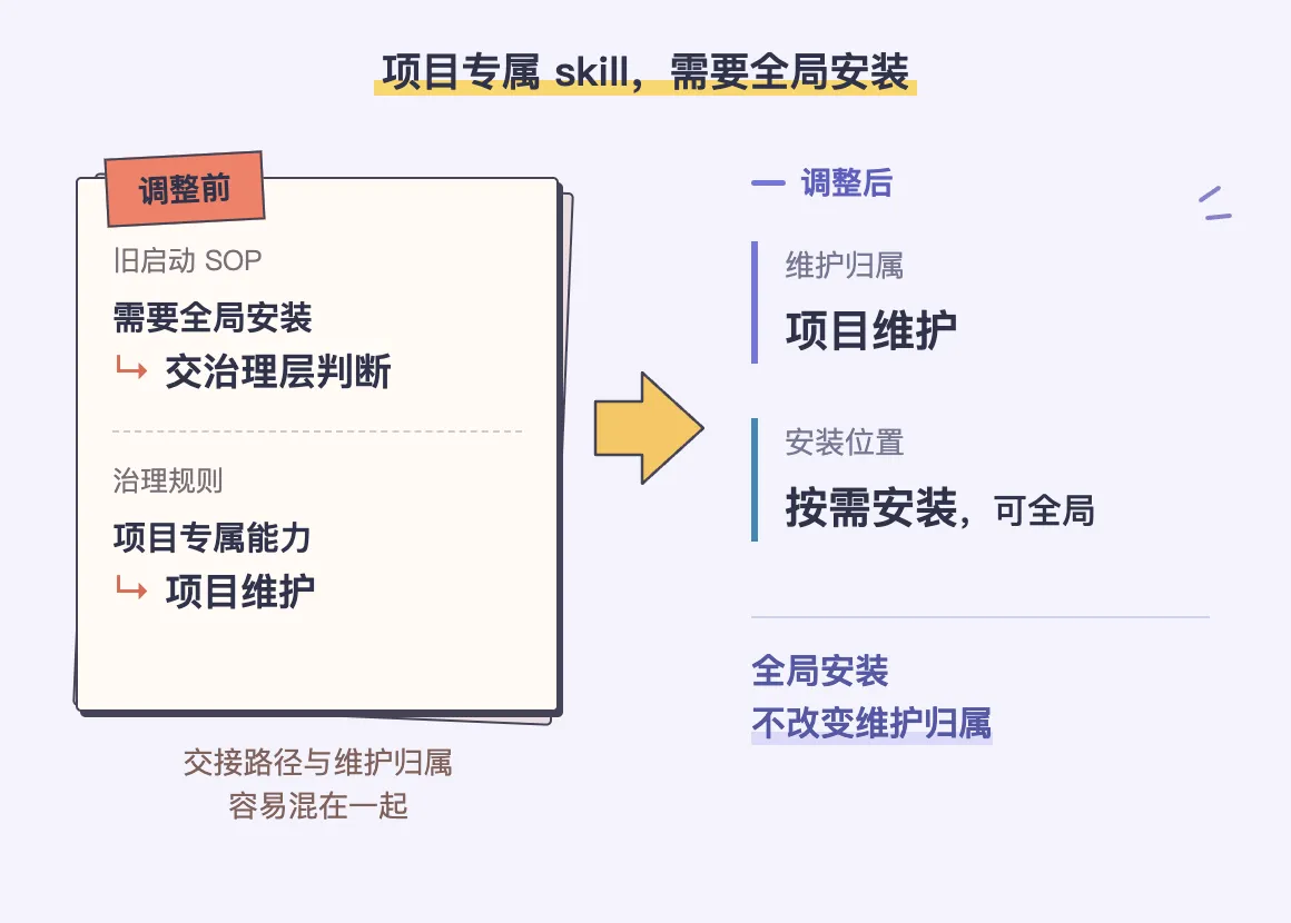 维护归属与安装位置