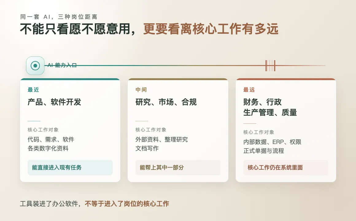 岗位与 AI 的三段距离